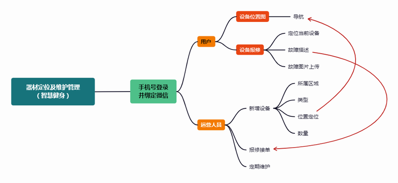 器材定位及維護管理(lǐ)（智慧健身）