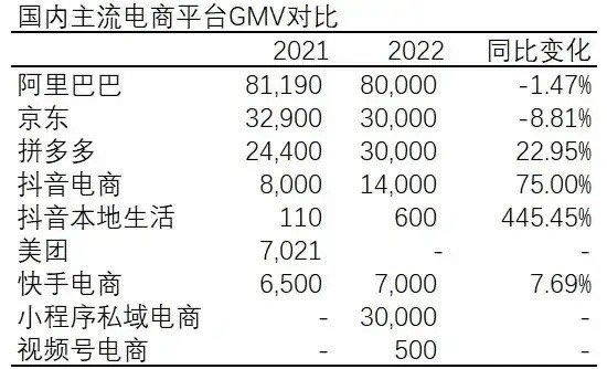 襄陽軟件開發2022年中國(guó)前10電(diàn)商GMV總結